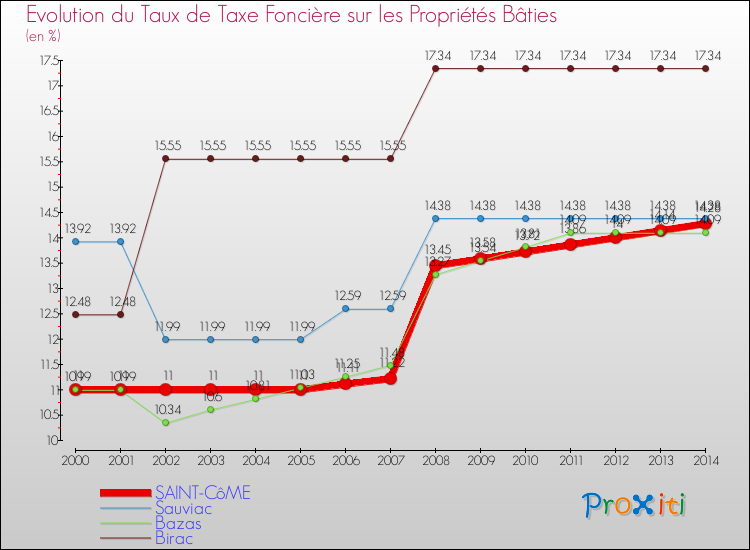 Evolution du taux de la taxe foncière sur le bati pour SAINT-CôME et les communes proches de 2000 à 2014 Comparaison des taux de taxe foncière sur le bati pour SAINT-CôME et les communes voisines de 2000 à 2014