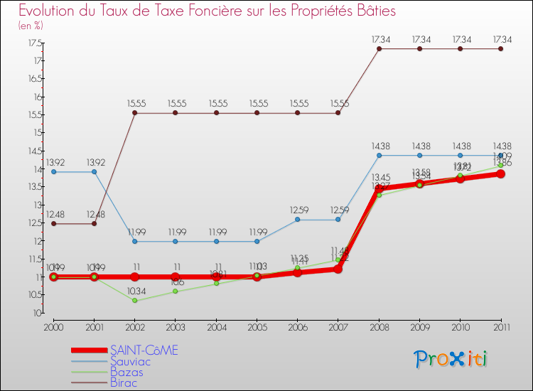 Evolution du taux de la taxe foncière sur le bati pour SAINT-CôME et les communes proches Comparaison des taux de taxe foncière sur le bati pour SAINT-CôME et les communes voisines