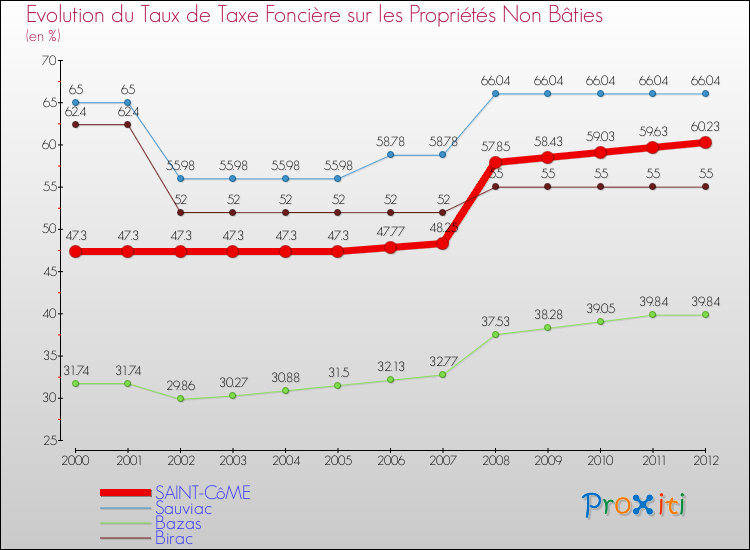Evolution du taux de la taxe foncière sur les immeubles et terrains non batis pour SAINT-CôME et les communes proches de 2000 à 2012 Comparaison des taux de la taxe foncière sur les immeubles et terrains non batis pour SAINT-CôME et les communes voisines de 2000 à 2012