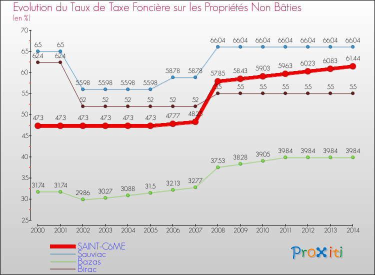 Evolution du taux de la taxe foncière sur les immeubles et terrains non batis pour SAINT-CôME et les communes proches de 2000 à 2014 Comparaison des taux de la taxe foncière sur les immeubles et terrains non batis pour SAINT-CôME et les communes voisines de 2000 à 2014