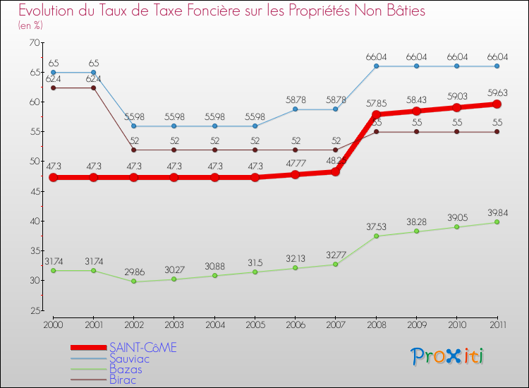Evolution du taux de la taxe foncière sur les immeubles et terrains non batis pour SAINT-CôME et les communes proches Comparaison des taux de la taxe foncière sur les immeubles et terrains non batis pour SAINT-CôME et les communes voisines