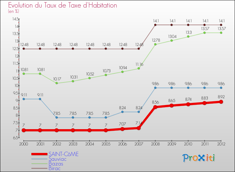 Evolution du taux de la taxe d'habitation pour SAINT-CôME et les communes proches Comparaison des taux de la taxe d'habitation pour SAINT-CôME et les communes voisines