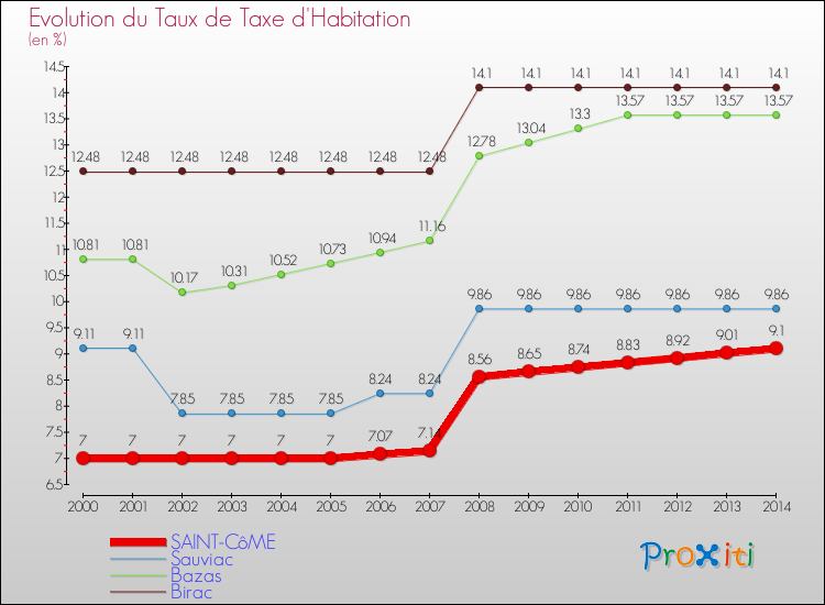 Evolution du taux de la taxe d'habitation pour SAINT-CôME et les communes proches de 2000 à 2014 Comparaison des taux de la taxe d'habitation pour SAINT-CôME et les communes voisines de 2000 à 2014