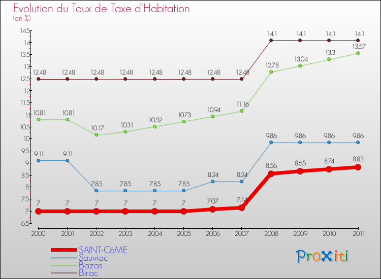 Evolution du taux de la taxe d'habitation pour SAINT-CôME et les communes proches Comparaison des taux de la taxe d'habitation pour SAINT-CôME et les communes voisines
