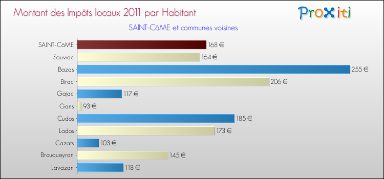 Montant des impôts locaux par Habitant pour SAINT-CôME et les communes proches Comparaison des impôts locaux par habitant pour SAINT-CôME et les communes voisines