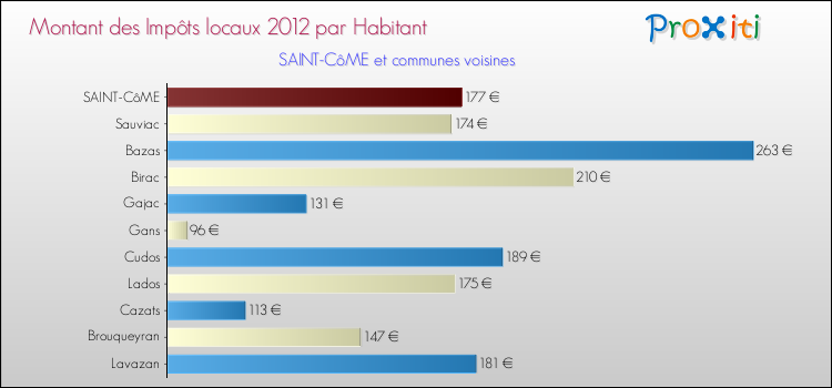 Montant des impôts locaux par Habitant pour SAINT-CôME et les communes proches Comparaison des impôts locaux par habitant pour SAINT-CôME et les communes voisines