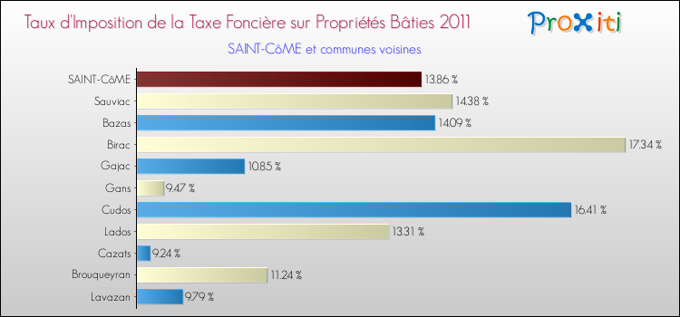 Taux d'imposition de la taxe foncière sur le bati 2011 pour SAINT-CôME et les communes proches Comparaison des taux d'imposition de la taxe foncière sur le bati 2011 pour SAINT-CôME et les communes voisines