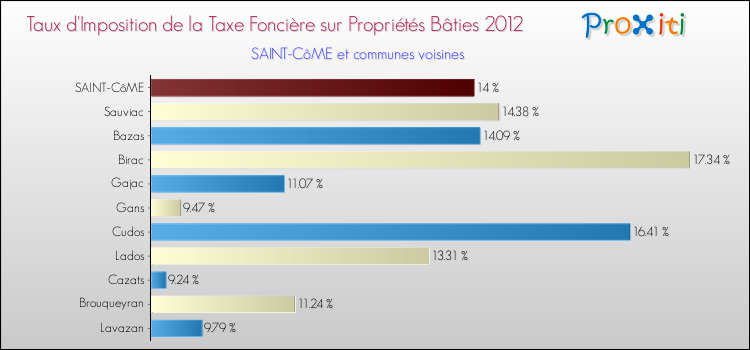 Taux d'imposition de la taxe foncière sur le bati 2012 pour SAINT-CôME et les communes proches Comparaison des taux d'imposition de la taxe foncière sur le bati 2012 pour SAINT-CôME et les communes voisines