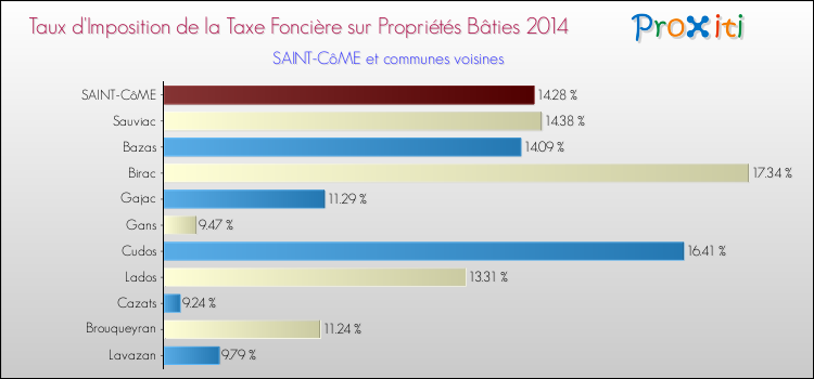 Taux d'imposition de la taxe foncière sur le bati 2014 pour SAINT-CôME et les communes proches Comparaison des taux d'imposition de la taxe foncière sur le bati 2014 pour SAINT-CôME et les communes voisines