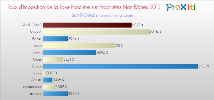 Taux d'imposition de la taxe foncière sur les immeubles et terrains non batis 2012 pour SAINT-CôME et les communes proches Comparaison des taux d'imposition de la taxe foncière sur les immeubles et terrains non batis 2012 pour SAINT-CôME et les communes voisines