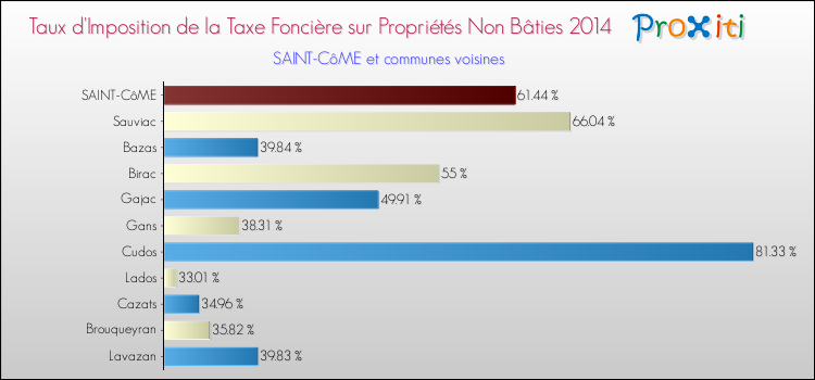 Taux d'imposition de la taxe foncière sur les immeubles et terrains non batis 2014 pour SAINT-CôME et les communes proches Comparaison des taux d'imposition de la taxe foncière sur les immeubles et terrains non batis 2014 pour SAINT-CôME et les communes voisines