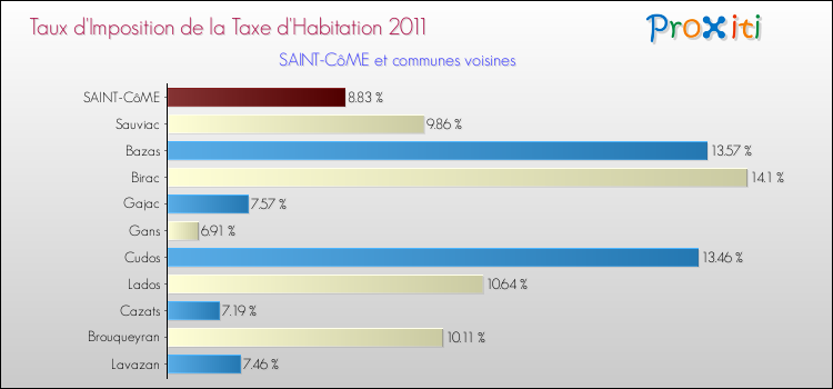 Taux d'imposition de la taxe d'habitation 2011 pour SAINT-CôME et les communes proches Comparaison des taux d'imposition de la taxe d'habitation 2011 pour SAINT-CôME et les communes voisines