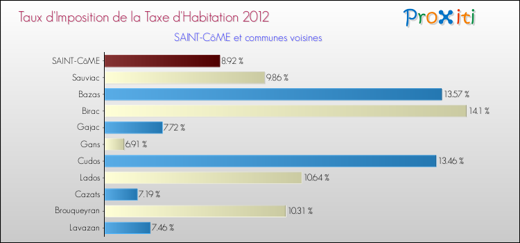 Taux d'imposition de la taxe d'habitation 2012 pour SAINT-CôME et les communes proches Comparaison des taux d'imposition de la taxe d'habitation 2012 pour SAINT-CôME et les communes voisines