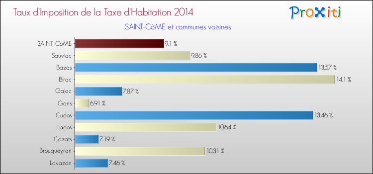 Taux d'imposition de la taxe d'habitation 2014 pour SAINT-CôME et les communes proches Comparaison des taux d'imposition de la taxe d'habitation 2014 pour SAINT-CôME et les communes voisines