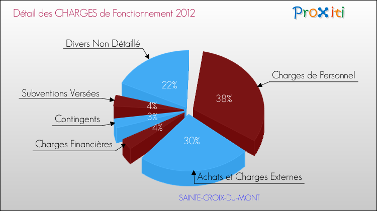 Décomposition des Charges de Fonctionnement 2012 de la commune de SAINTE-CROIX-DU-MONT Charges de Fonctionnement 2012 pour la commune de SAINTE-CROIX-DU-MONT