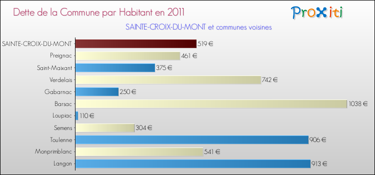 Dette par habitant de la commune en 2011 pour SAINTE-CROIX-DU-MONT et les communes proches Comparaison de la dette par habitant de la commune en 2011 pour SAINTE-CROIX-DU-MONT et les communes voisines