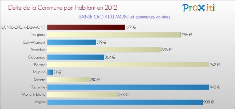 Dette par habitant de la commune en 2012 pour SAINTE-CROIX-DU-MONT et les communes proches Comparaison de la dette par habitant de la commune en 2012 pour SAINTE-CROIX-DU-MONT et les communes voisines