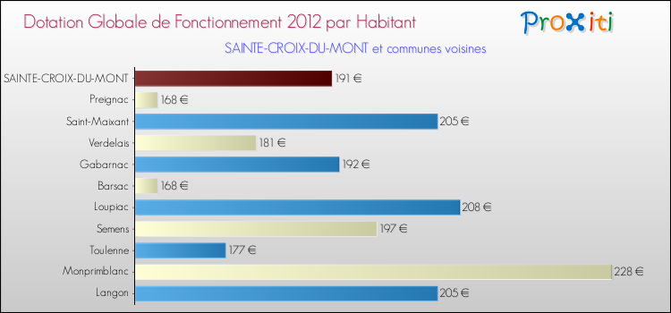 Montant des dotations globales de fonctionnement DGF par Habitant pour SAINTE-CROIX-DU-MONT et les communes proches Comparaison des des dotations globales de fonctionnement DGF par habitant pour SAINTE-CROIX-DU-MONT et les communes voisines