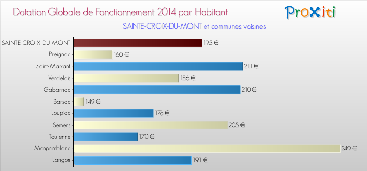 Montant des dotations globales de fonctionnement DGF par Habitant pour SAINTE-CROIX-DU-MONT et les communes proches en 2014. Comparaison des des dotations globales de fonctionnement DGF par habitant pour SAINTE-CROIX-DU-MONT et les communes voisines en 2014.