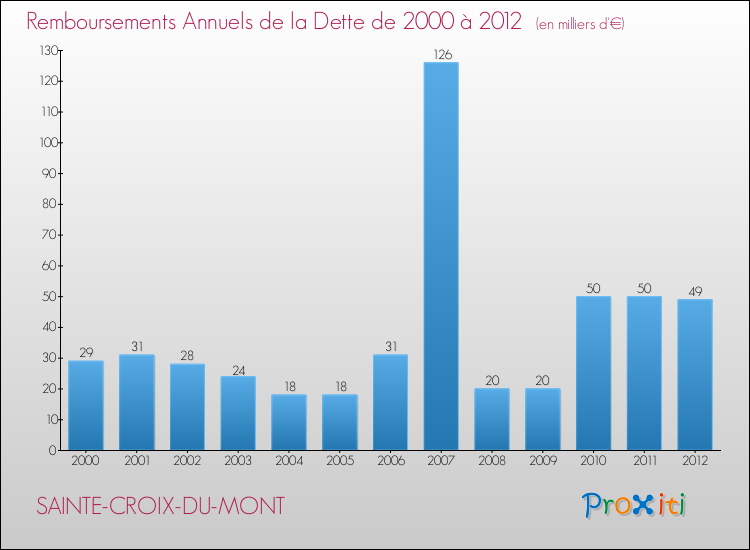 Evolution de l'annuité de la dette pour la commune de SAINTE-CROIX-DU-MONT de 2000 à 2012 Annuités de la dette pour SAINTE-CROIX-DU-MONT de 2000 à 2012