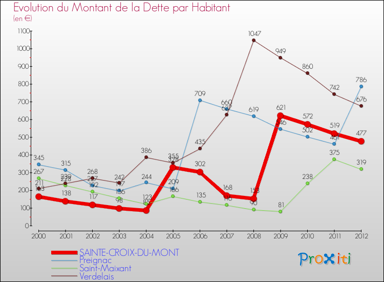 Evolution de la dette par habitant pour la commune de SAINTE-CROIX-DU-MONT et les communes proches de 2000 à 2012 Comparaison de la dette par habitant pour SAINTE-CROIX-DU-MONT et les communes voisines de 2000 à 2012
