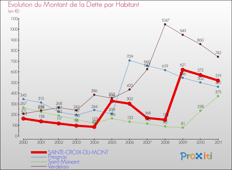 Evolution de la dette par habitant pour la commune de SAINTE-CROIX-DU-MONT et les communes proches Comparaison de la dette par habitant pour SAINTE-CROIX-DU-MONT et les communes voisines