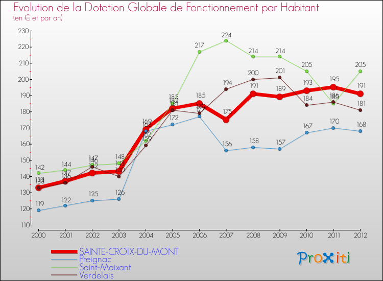 Evolution et montant de la dotation globale de fonctionnement par Habitant pour SAINTE-CROIX-DU-MONT et les communes proches Comparaison des dotations globales de fonctionnement par habitant pour SAINTE-CROIX-DU-MONT et les communes voisines