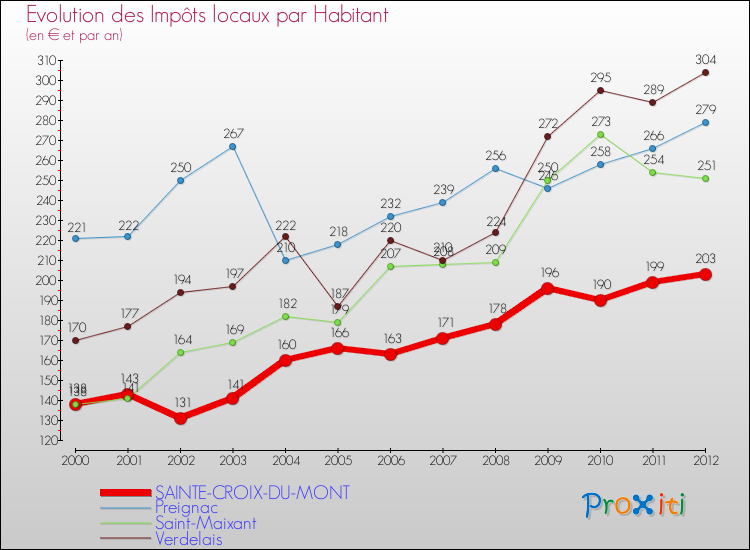 Evolution et montant des impôts locaux par Habitant pour SAINTE-CROIX-DU-MONT et les communes proches Comparaison des impôts locaux par habitant pour SAINTE-CROIX-DU-MONT et les communes voisines