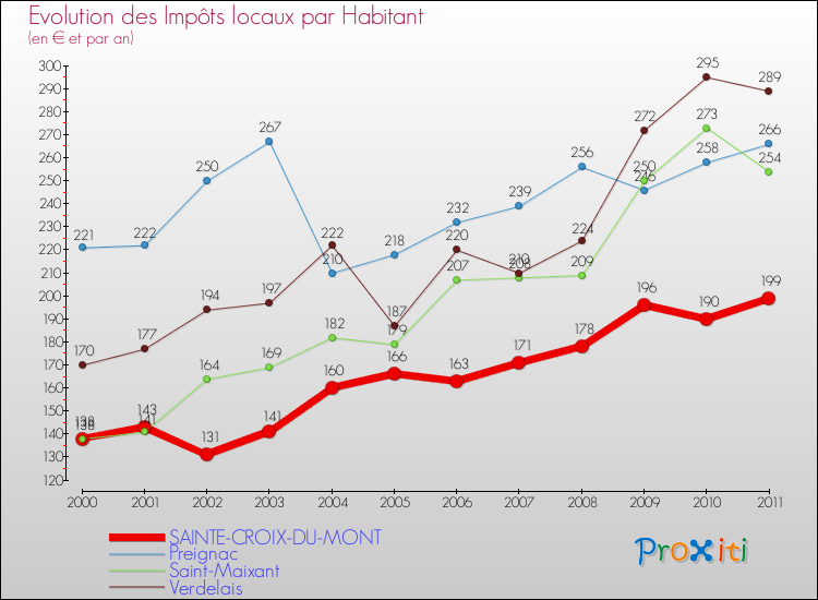 Evolution et montant des impôts locaux par Habitant pour SAINTE-CROIX-DU-MONT et les communes proches Comparaison des impôts locaux par habitant pour SAINTE-CROIX-DU-MONT et les communes voisines