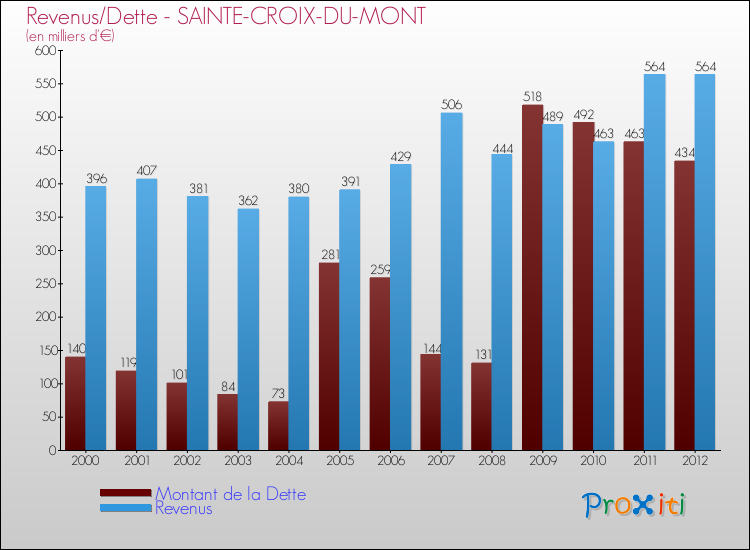 Evolution comparée de la dette et des revenus pour la commune de SAINTE-CROIX-DU-MONT de 2000 à 2012 Comparaison de la dette et des revenus pour SAINTE-CROIX-DU-MONT de 2000 à 2012