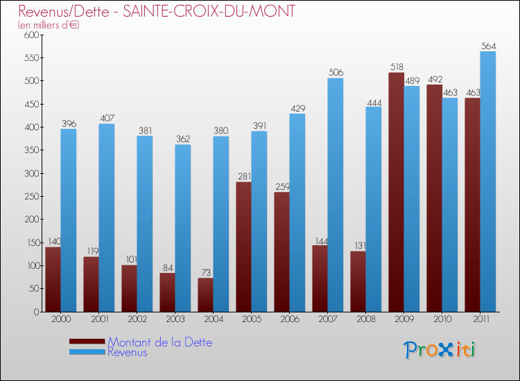 Evolution comparée de la dette et des revenus pour la commune de SAINTE-CROIX-DU-MONT de 2000 à 2011 Comparaison de la dette et des revenus pour SAINTE-CROIX-DU-MONT de 2000 à 2011