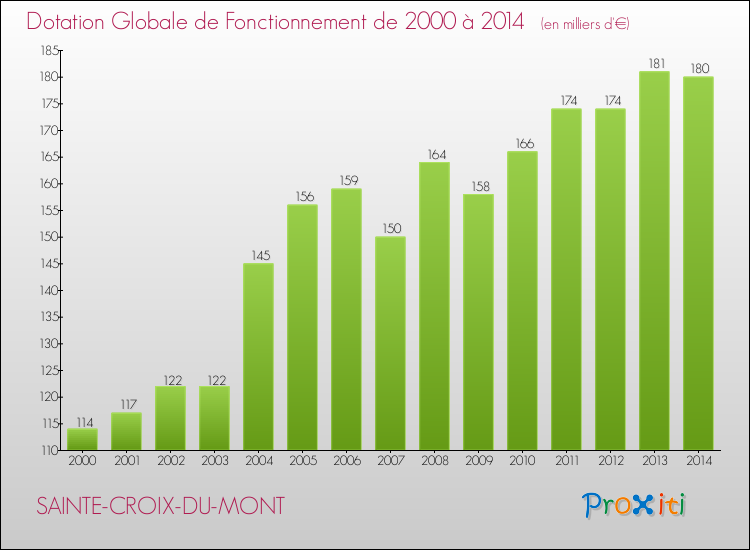 Evolution du montant de la Dotation Globale de Fonctionnement pour la commune de SAINTE-CROIX-DU-MONT de 2000 à 2014 Evolution du montant de la Dotation Globale de Fonctionnement pour SAINTE-CROIX-DU-MONT de 2000 à 2014