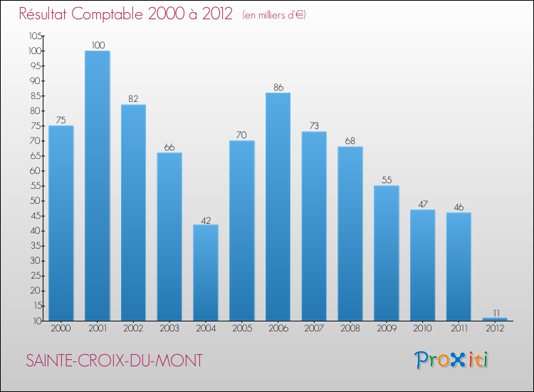 Evolution du résultat comptable pour la commune de SAINTE-CROIX-DU-MONT de 2000 à 2012 Evolution du résultat comptable pour SAINTE-CROIX-DU-MONT de 2000 à 2012
