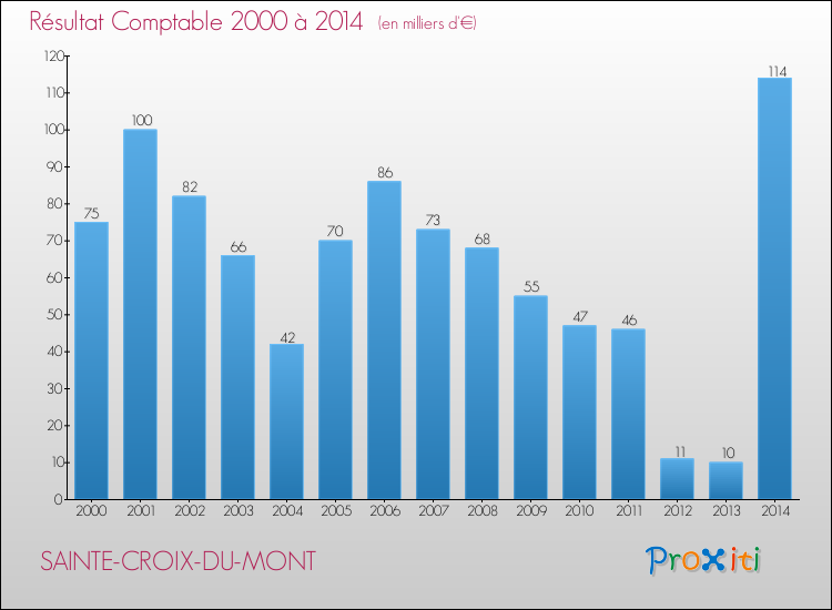 Evolution du résultat comptable pour la commune de SAINTE-CROIX-DU-MONT de 2000 à 2014 Evolution du résultat comptable pour SAINTE-CROIX-DU-MONT de 2000 à 2014