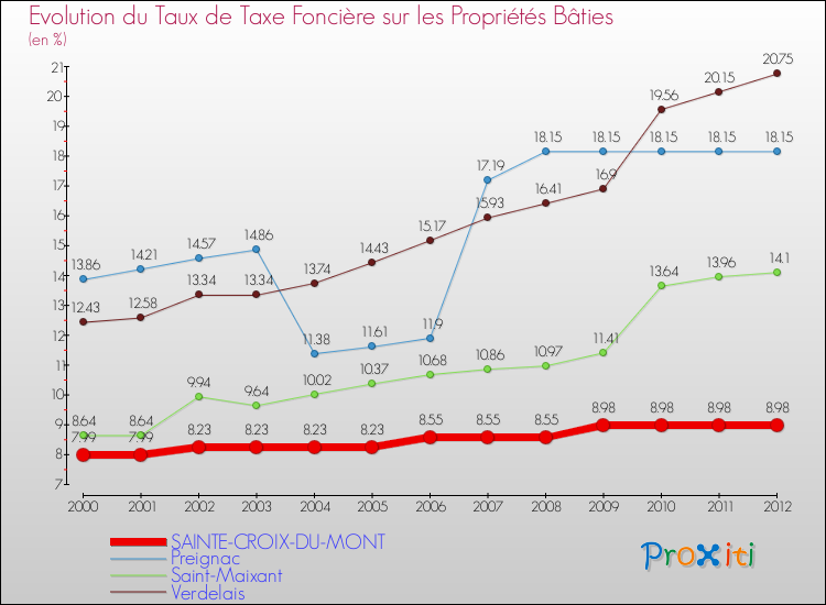 Evolution du taux de la taxe foncière sur le bati pour SAINTE-CROIX-DU-MONT et les communes proches de 2000 à 2012 Comparaison des taux de taxe foncière sur le bati pour SAINTE-CROIX-DU-MONT et les communes voisines de 2000 à 2012