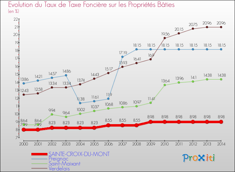 Evolution du taux de la taxe foncière sur le bati pour SAINTE-CROIX-DU-MONT et les communes proches de 2000 à 2014 Comparaison des taux de taxe foncière sur le bati pour SAINTE-CROIX-DU-MONT et les communes voisines de 2000 à 2014