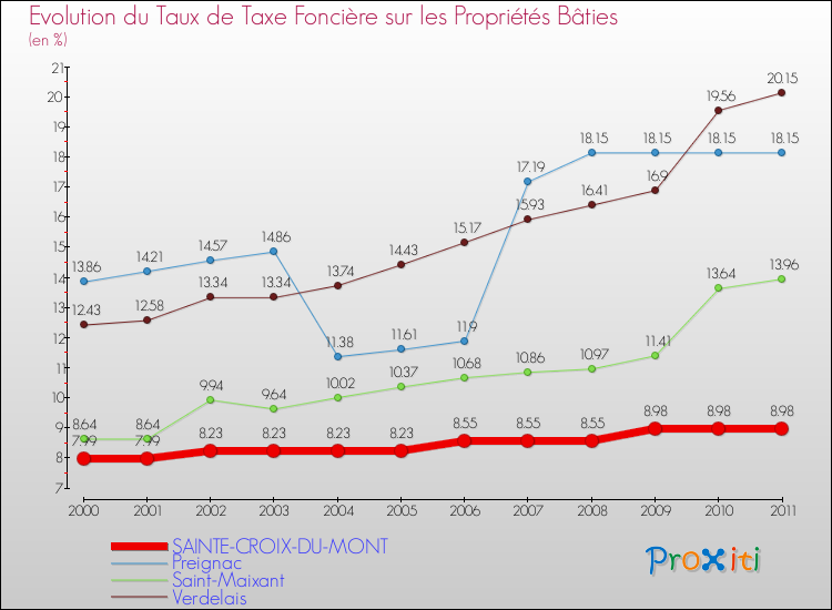 Evolution du taux de la taxe foncière sur le bati pour SAINTE-CROIX-DU-MONT et les communes proches Comparaison des taux de taxe foncière sur le bati pour SAINTE-CROIX-DU-MONT et les communes voisines