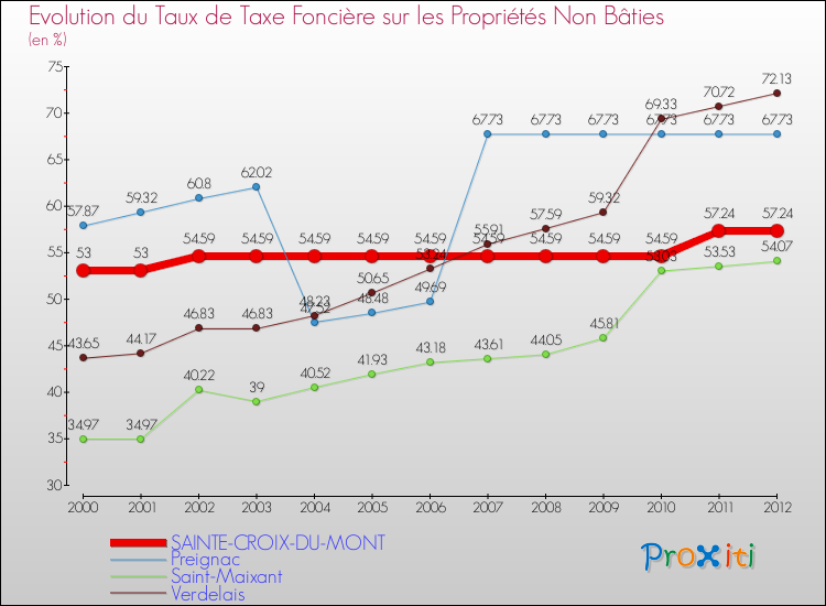 Evolution du taux de la taxe foncière sur les immeubles et terrains non batis pour SAINTE-CROIX-DU-MONT et les communes proches de 2000 à 2012 Comparaison des taux de la taxe foncière sur les immeubles et terrains non batis pour SAINTE-CROIX-DU-MONT et les communes voisines de 2000 à 2012