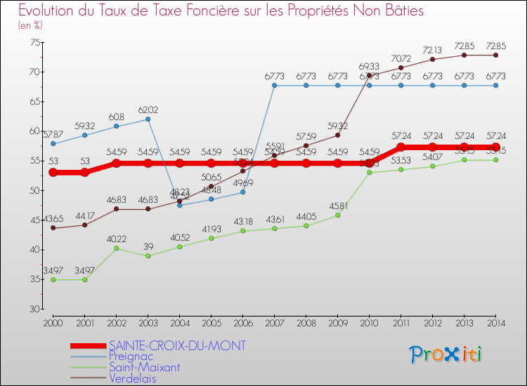 Evolution du taux de la taxe foncière sur les immeubles et terrains non batis pour SAINTE-CROIX-DU-MONT et les communes proches de 2000 à 2014 Comparaison des taux de la taxe foncière sur les immeubles et terrains non batis pour SAINTE-CROIX-DU-MONT et les communes voisines de 2000 à 2014