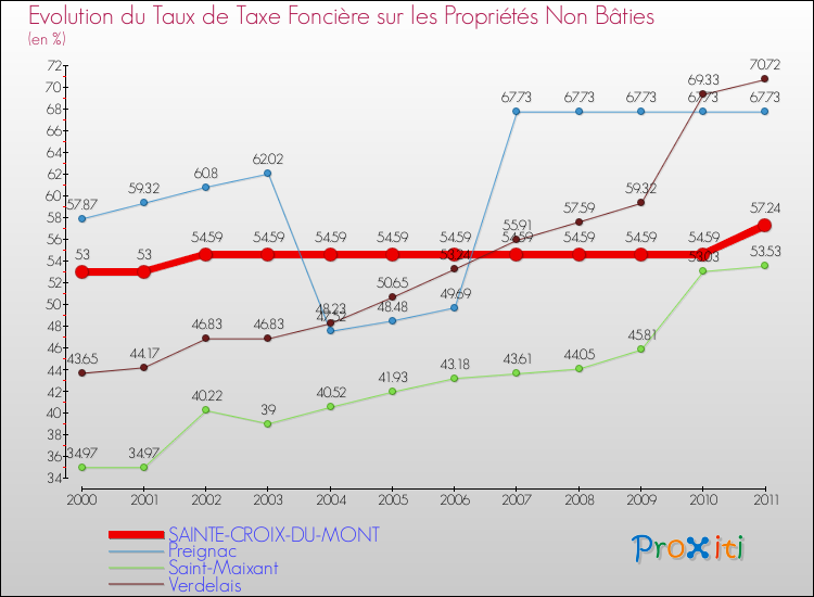 Evolution du taux de la taxe foncière sur les immeubles et terrains non batis pour SAINTE-CROIX-DU-MONT et les communes proches Comparaison des taux de la taxe foncière sur les immeubles et terrains non batis pour SAINTE-CROIX-DU-MONT et les communes voisines