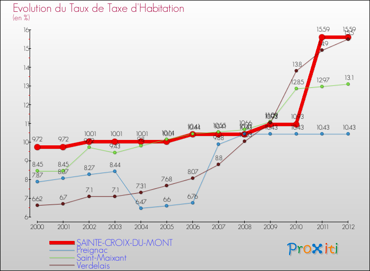 Evolution du taux de la taxe d'habitation pour SAINTE-CROIX-DU-MONT et les communes proches Comparaison des taux de la taxe d'habitation pour SAINTE-CROIX-DU-MONT et les communes voisines
