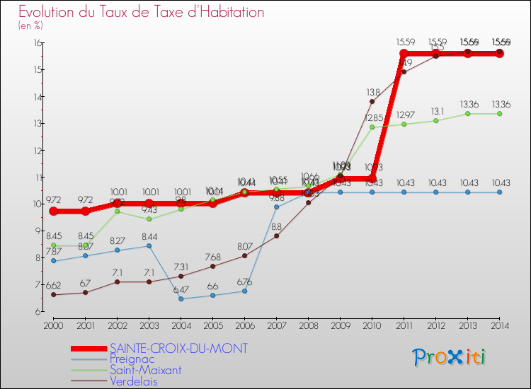 Evolution du taux de la taxe d'habitation pour SAINTE-CROIX-DU-MONT et les communes proches de 2000 à 2014 Comparaison des taux de la taxe d'habitation pour SAINTE-CROIX-DU-MONT et les communes voisines de 2000 à 2014