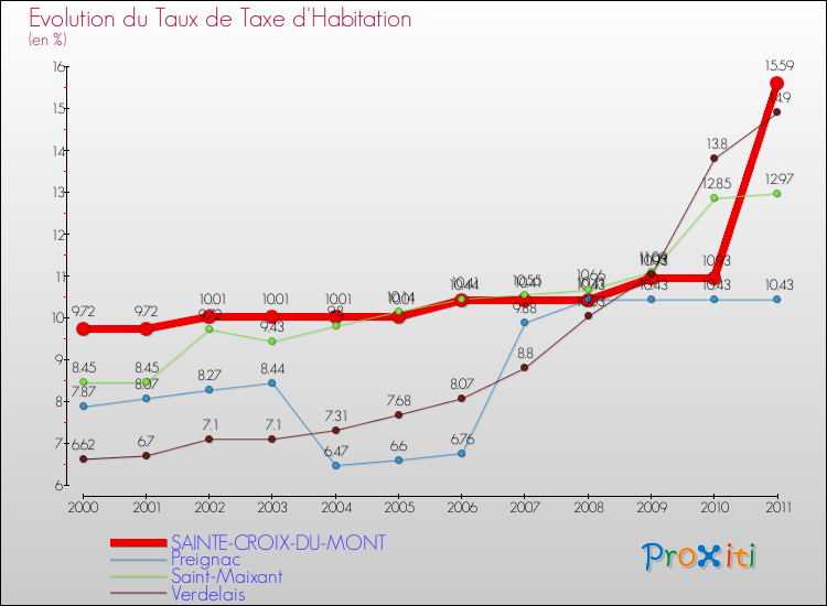 Evolution du taux de la taxe d'habitation pour SAINTE-CROIX-DU-MONT et les communes proches Comparaison des taux de la taxe d'habitation pour SAINTE-CROIX-DU-MONT et les communes voisines