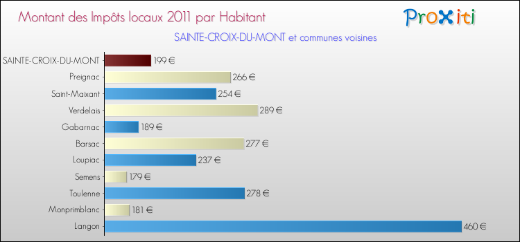 Montant des impôts locaux par Habitant pour SAINTE-CROIX-DU-MONT et les communes proches Comparaison des impôts locaux par habitant pour SAINTE-CROIX-DU-MONT et les communes voisines