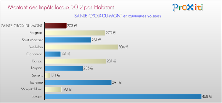 Montant des impôts locaux par Habitant pour SAINTE-CROIX-DU-MONT et les communes proches Comparaison des impôts locaux par habitant pour SAINTE-CROIX-DU-MONT et les communes voisines