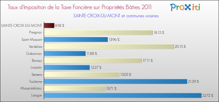 Taux d'imposition de la taxe foncière sur le bati 2011 pour SAINTE-CROIX-DU-MONT et les communes proches Comparaison des taux d'imposition de la taxe foncière sur le bati 2011 pour SAINTE-CROIX-DU-MONT et les communes voisines