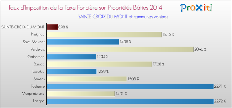 Taux d'imposition de la taxe foncière sur le bati 2014 pour SAINTE-CROIX-DU-MONT et les communes proches Comparaison des taux d'imposition de la taxe foncière sur le bati 2014 pour SAINTE-CROIX-DU-MONT et les communes voisines