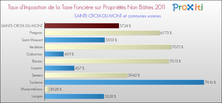 Taux d'imposition de la taxe foncière sur les immeubles et terrains non batis 2011 pour SAINTE-CROIX-DU-MONT et les communes proches Comparaison des taux d'imposition de la taxe foncière sur les immeubles et terrains non batis 2011 pour SAINTE-CROIX-DU-MONT et les communes voisines