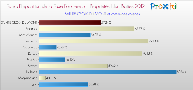 Taux d'imposition de la taxe foncière sur les immeubles et terrains non batis 2012 pour SAINTE-CROIX-DU-MONT et les communes proches Comparaison des taux d'imposition de la taxe foncière sur les immeubles et terrains non batis 2012 pour SAINTE-CROIX-DU-MONT et les communes voisines