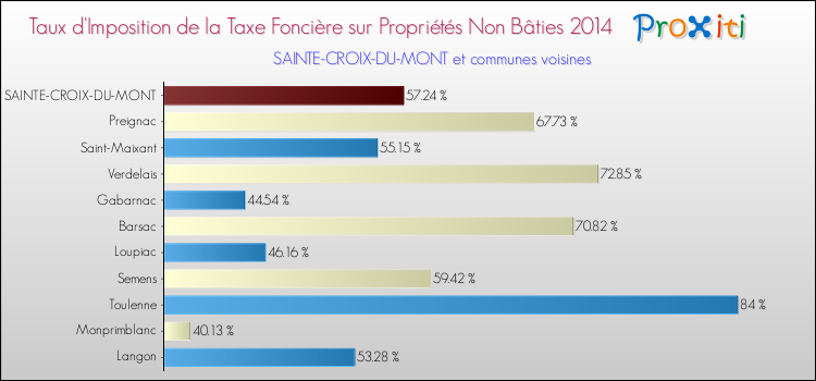 Taux d'imposition de la taxe foncière sur les immeubles et terrains non batis 2014 pour SAINTE-CROIX-DU-MONT et les communes proches Comparaison des taux d'imposition de la taxe foncière sur les immeubles et terrains non batis 2014 pour SAINTE-CROIX-DU-MONT et les communes voisines